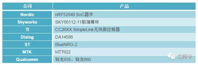 藍(lán)牙5更快(kuài)更長(cháng)更給力 能(néng)為(wèi)芯片配上(shàng)藍(lán)牙5的(de)廠(chǎng)商有(yǒu)哪些(xiē)？
