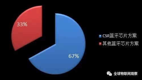 藍(lán)牙5更快(kuài)更長(cháng)更給力 能(néng)為(wèi)芯片配上(shàng)藍(lán)牙5的(de)廠(chǎng)商有(yǒu)哪些(xiē)？